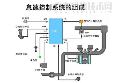 怠速控制系统的工作原理