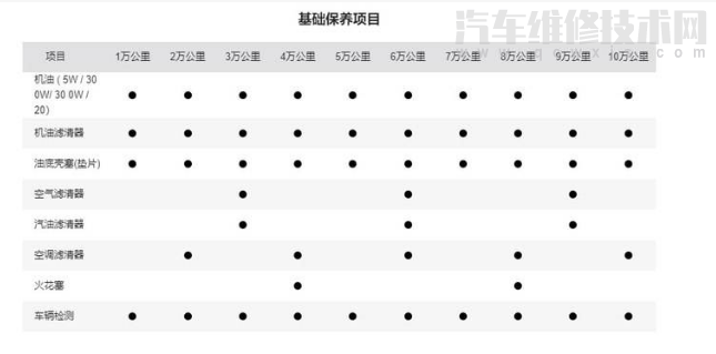 【家用车3万公里要做哪些保养】图1