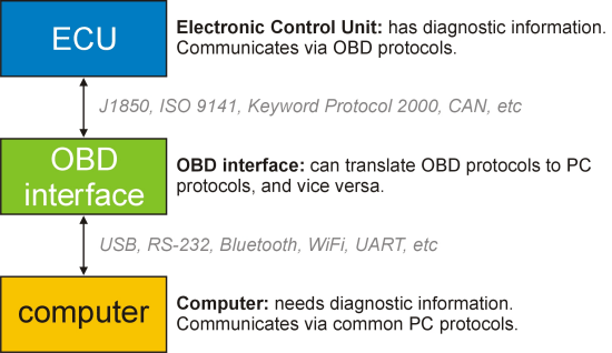 obd接口的通讯原理