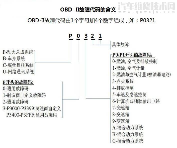 OBD故障代码的含义和解读