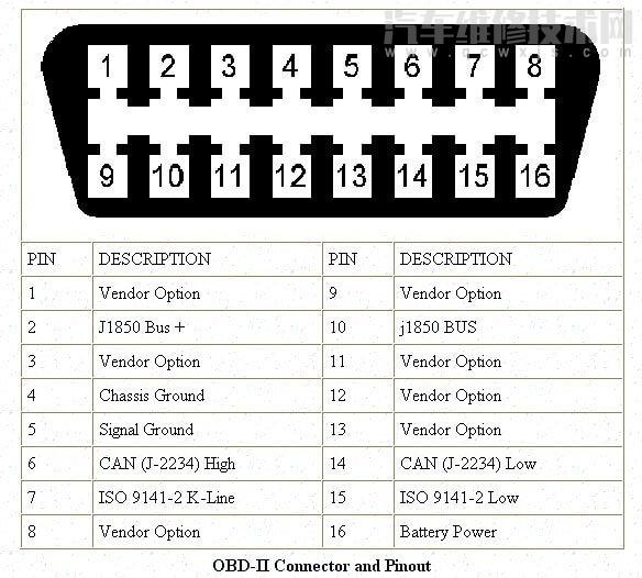 OBD2 connector and Pinout