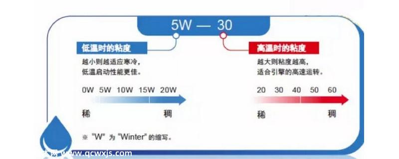 冬季夏季机油型号有哪些