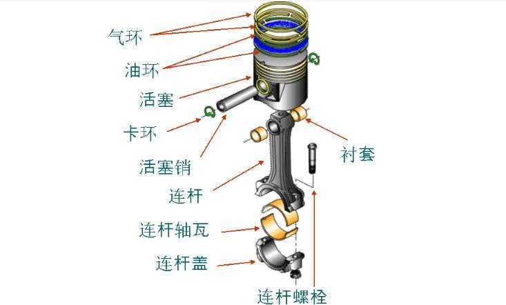 发动机活塞的作用是什么？活塞制造工艺要求