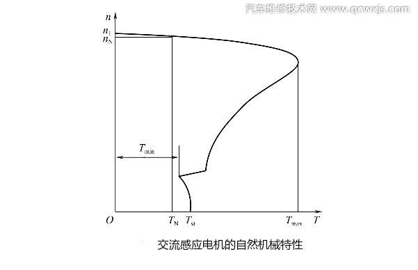 交流异步电机的机械特性是什么