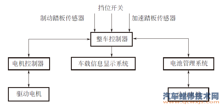 纯电动汽车整车控制器原理及功能详细解析