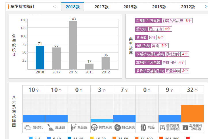 丰田汉兰达质量怎么样 汉兰达投诉故障数量高吗