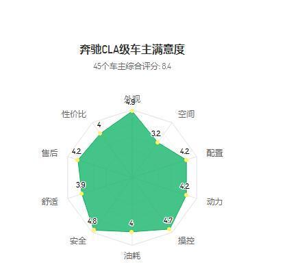 奔驰gla200口碑怎么样 奔驰GLA200真实口碑