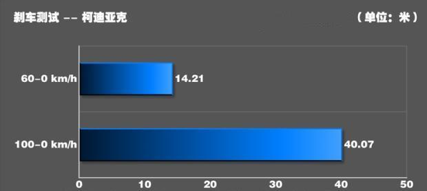 柯迪亚克刹车距离 刹车距离合格但行驶时也要保持车距