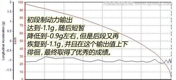 广汽传祺GS8刹车怎么样 广汽传祺GS8两驱车型制动测试