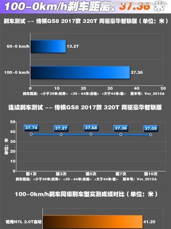 广汽传祺GS8刹车怎么样 广汽传祺GS8两驱车型制动测试